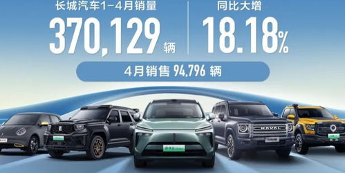 长城汽车1 4月销售新车37万辆 ,同比增长18.18